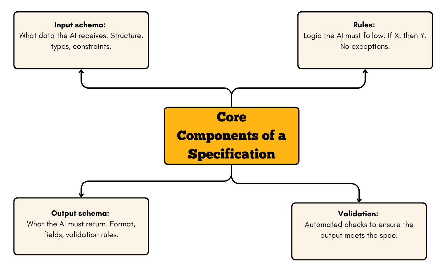 core_components_of_spec_drive_ai_development