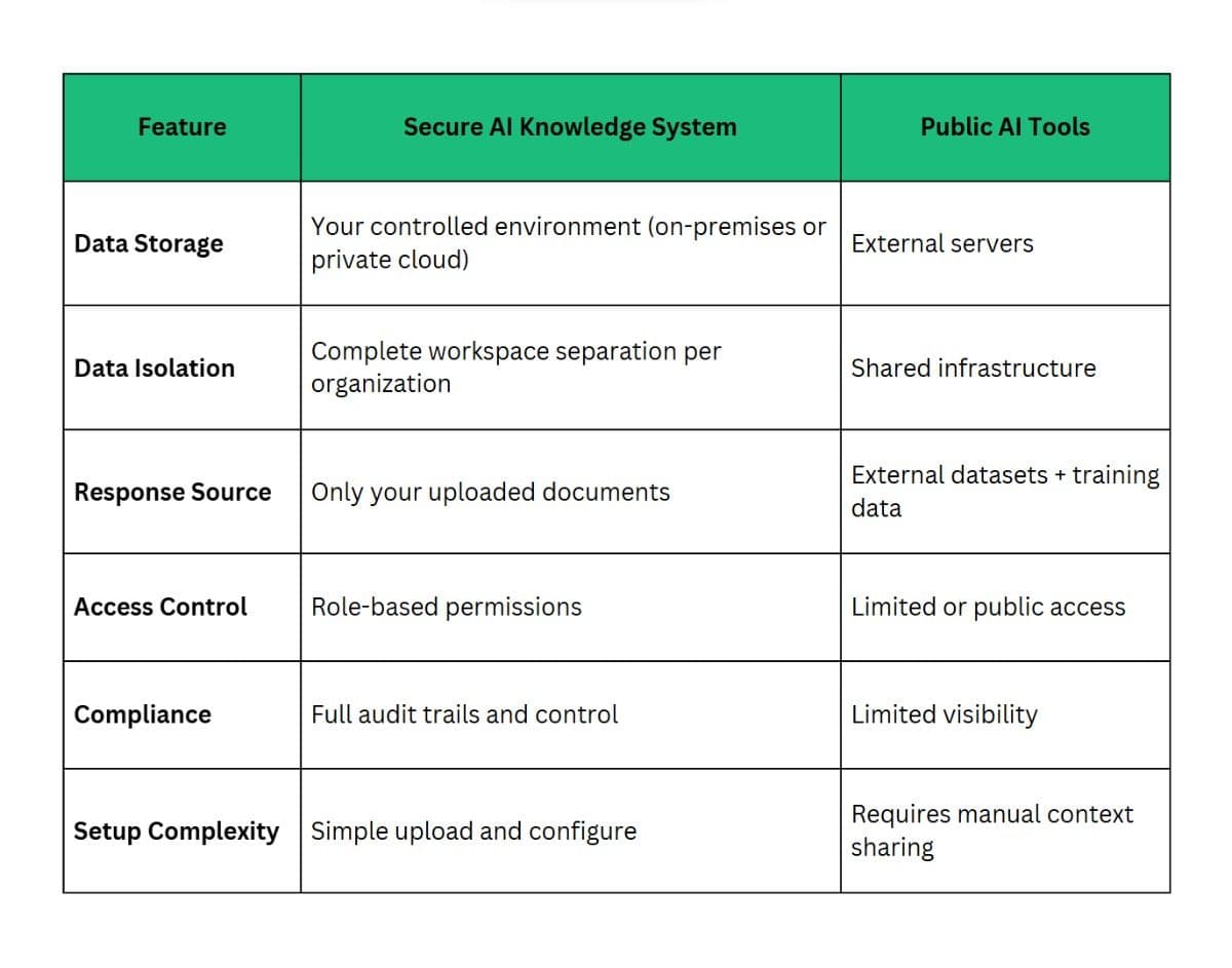 secure-ai-knowledge-vs-public-ai-tools
