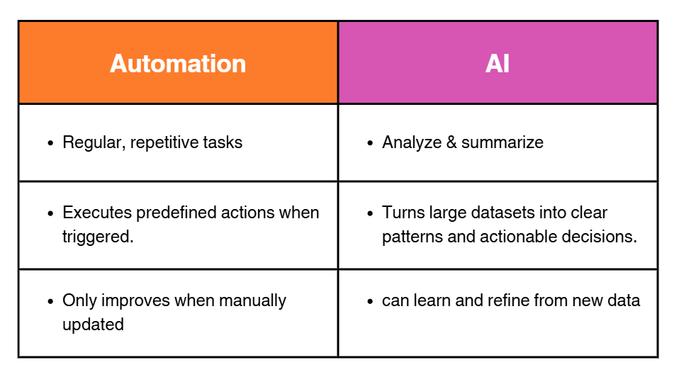 automation-vs-ai