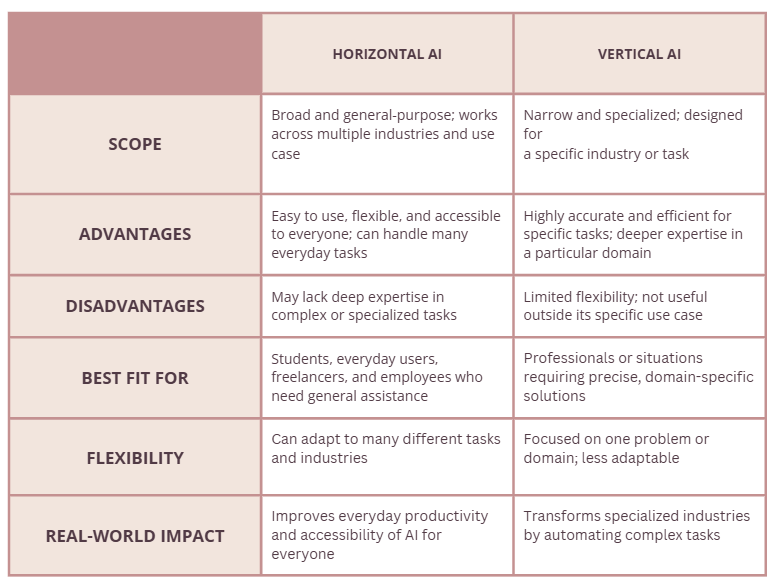 horizontalai-vs-verticalai-diffrence