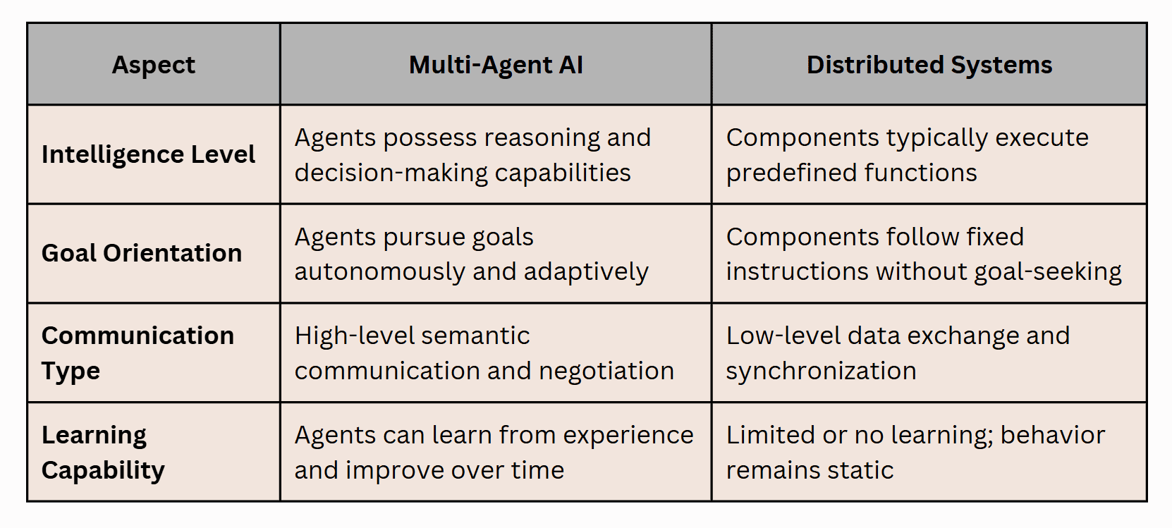 multi-agent-ai-vs-distributed-systems