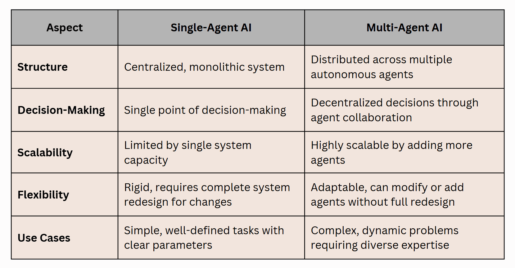 single-agent-ai-vs-multi-agent-ai
