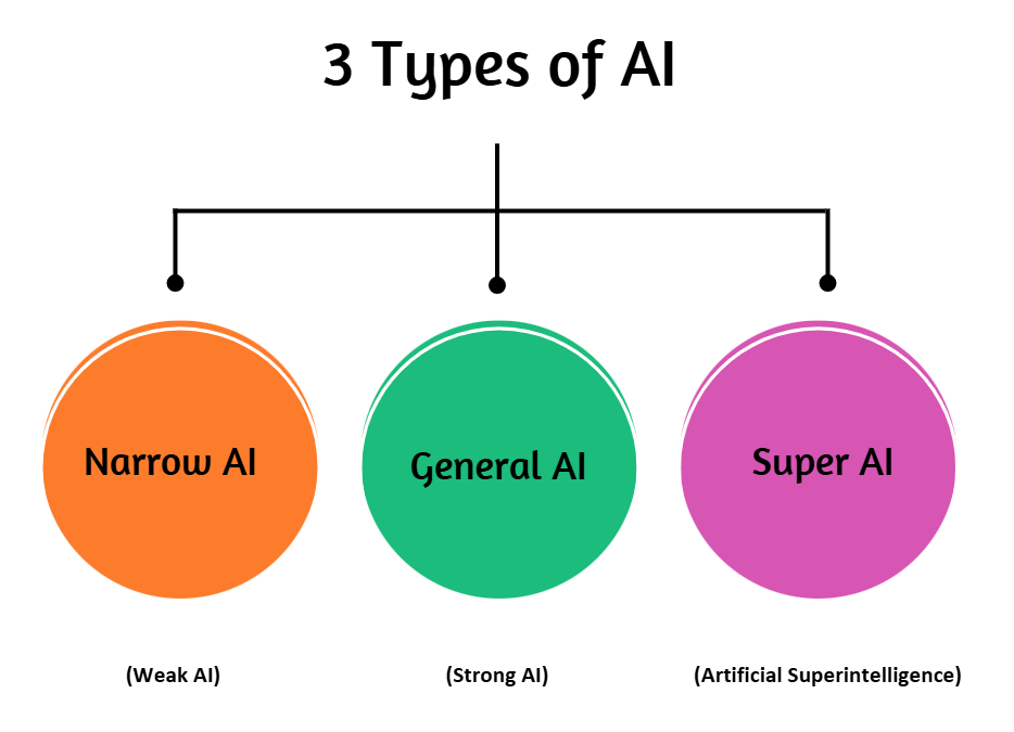 types-of-ai